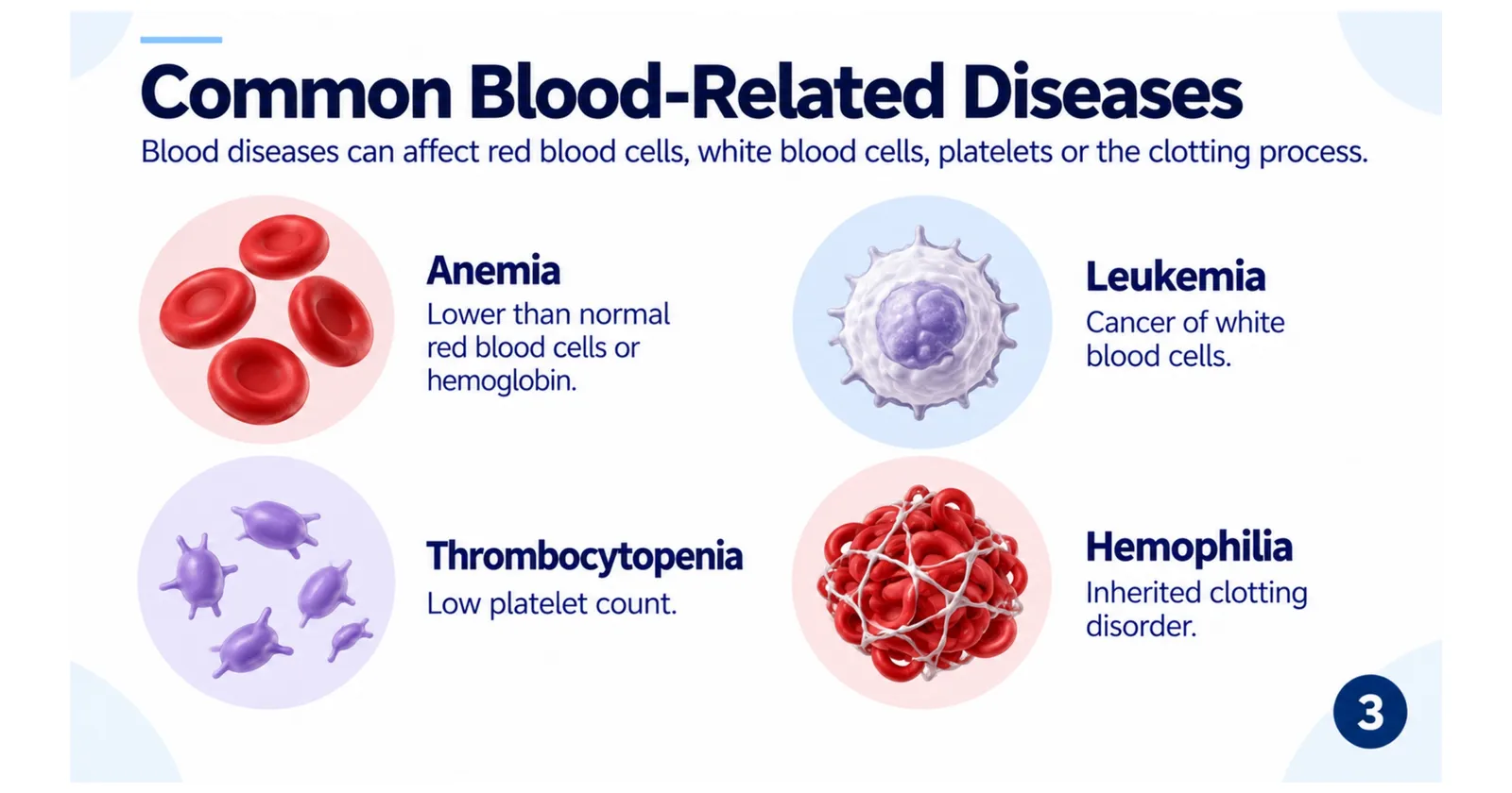 Common blood-related diseases: anaemia, leukaemia, thrombocytopenia and haemophilia, and the blood part each affects