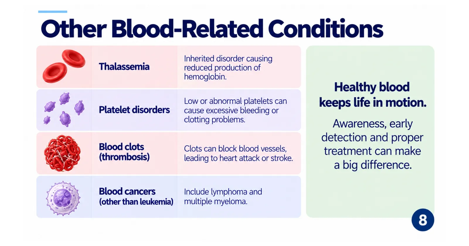 Other blood-related conditions: thalassaemia, platelet disorders, blood clots (thrombosis) and blood cancers such as lymphoma and multiple myeloma
