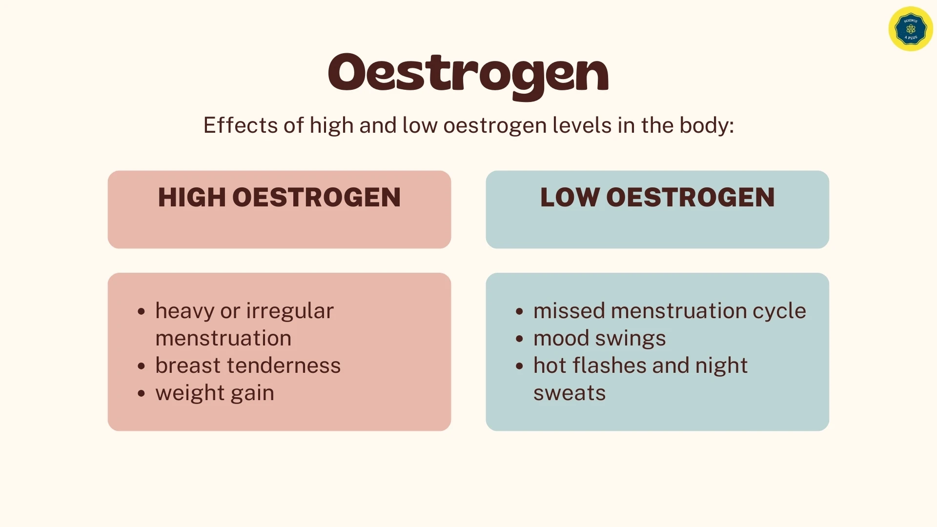 High and Low Oestrogen Effects