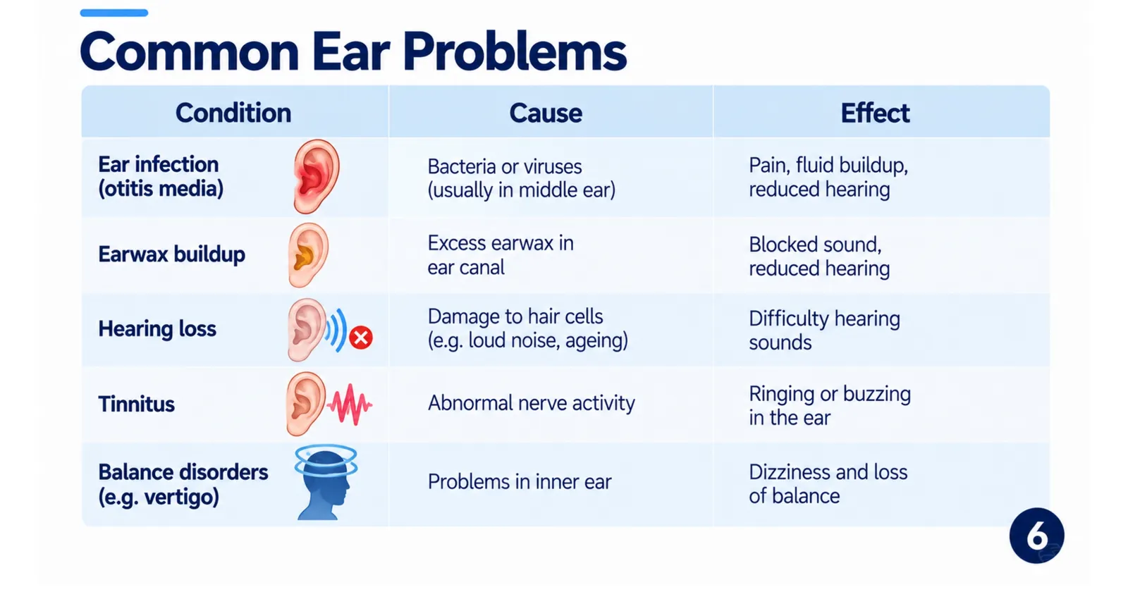 Table of common ear problems: ear infection, earwax build-up, hearing loss, tinnitus and balance disorders with their causes and effects