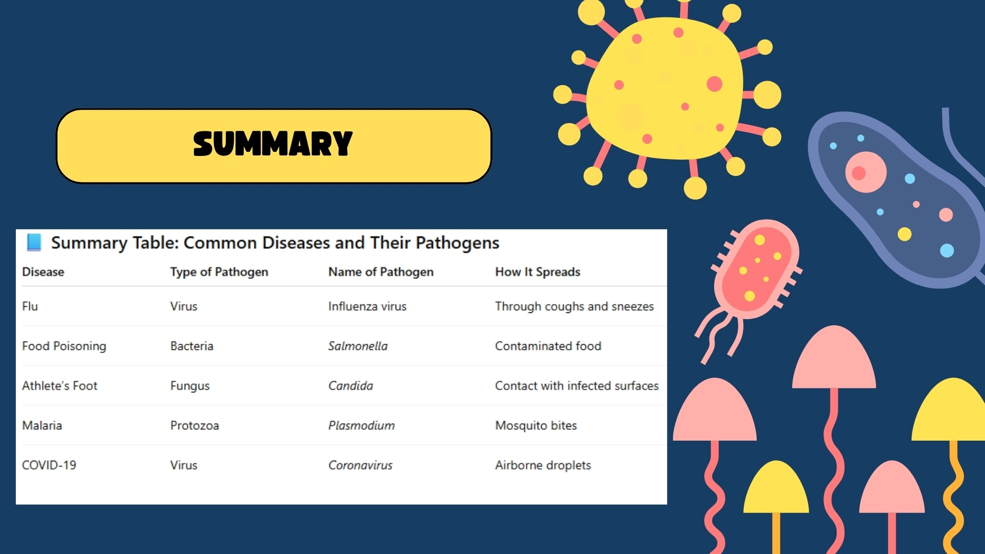 Summary - Common Diseases and Their Pathogens