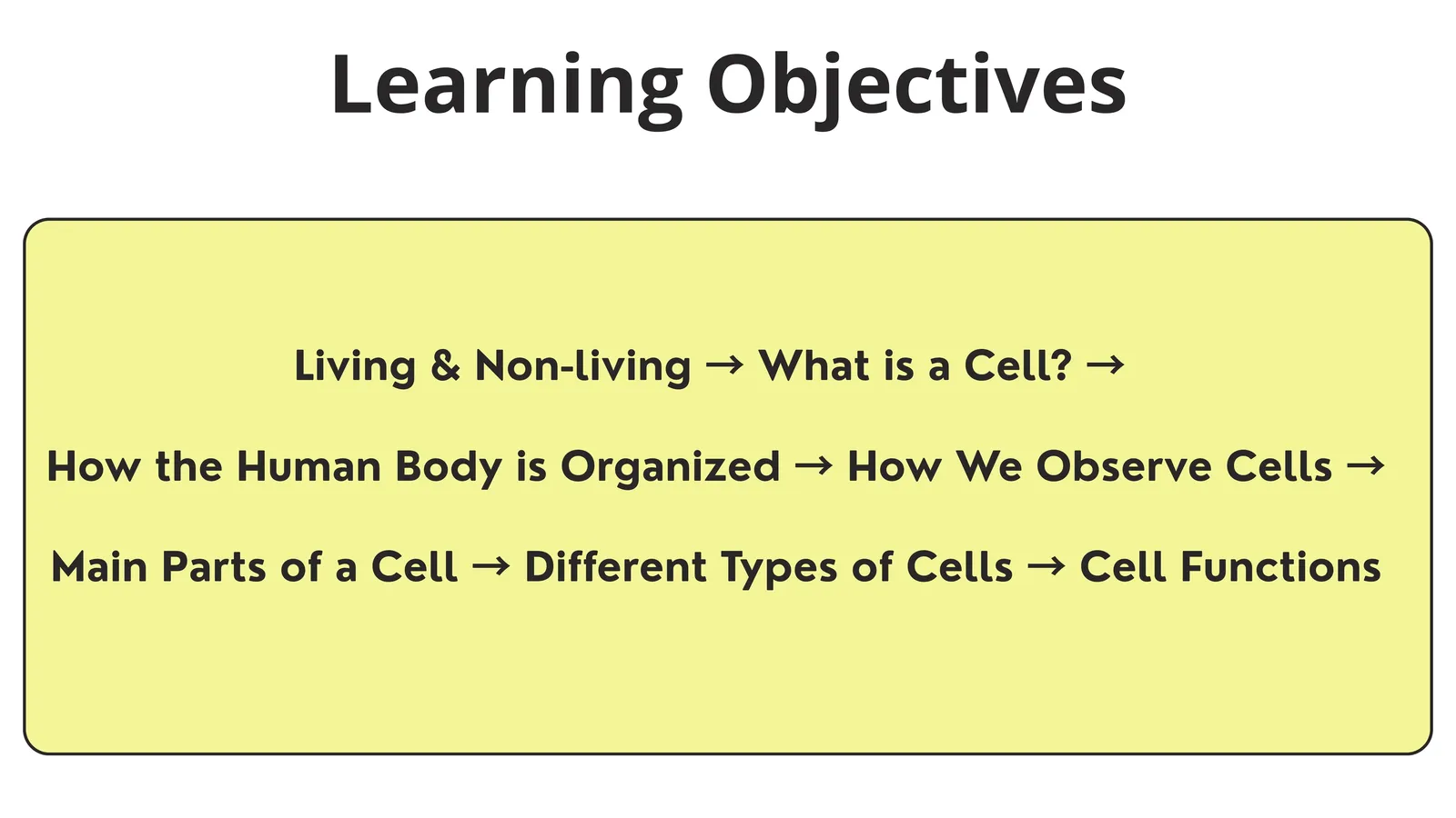 Learning objectives: living and non-living, what is a cell, how the body is organised, observing cells, parts and types of cells