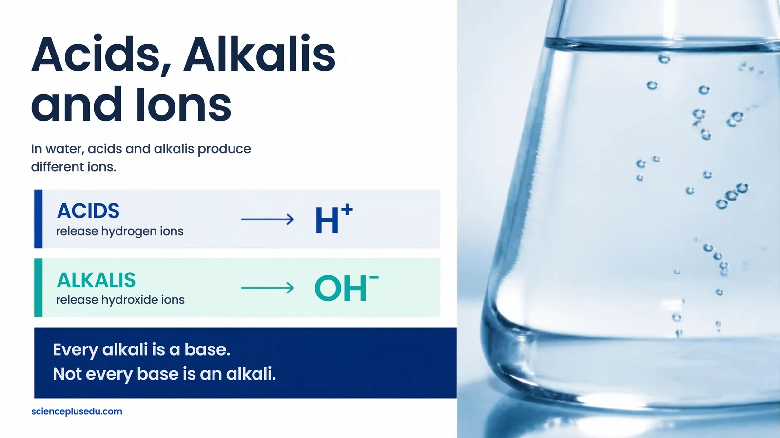 Acids release hydrogen ions H+ and alkalis release hydroxide ions OH-; every alkali is a base but not every base is an alkali
