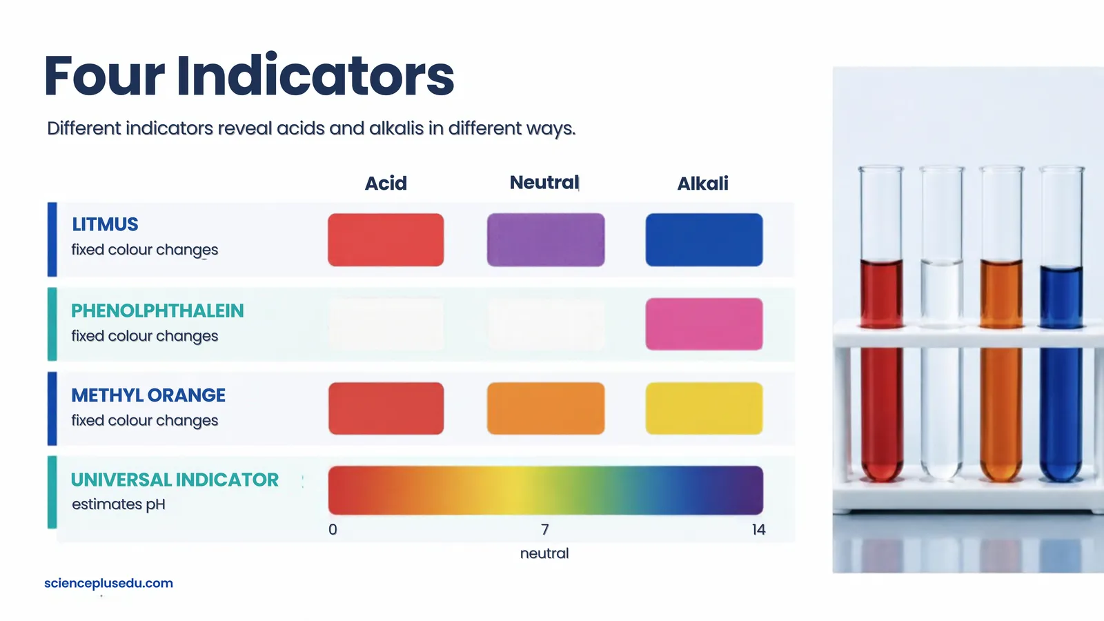 Colour chart comparing litmus, phenolphthalein, methyl orange and universal indicator in acid, neutral and alkali