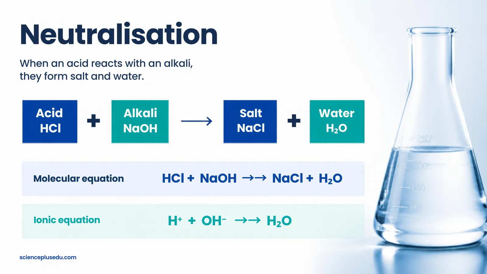 Neutralisation: acid plus alkali gives salt plus water, with the molecular equation HCl + NaOH and the ionic equation H+ + OH-