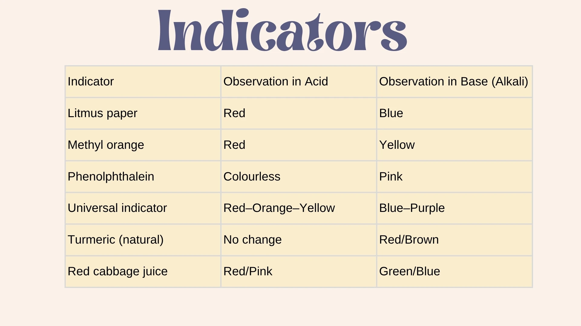 Indicators Table