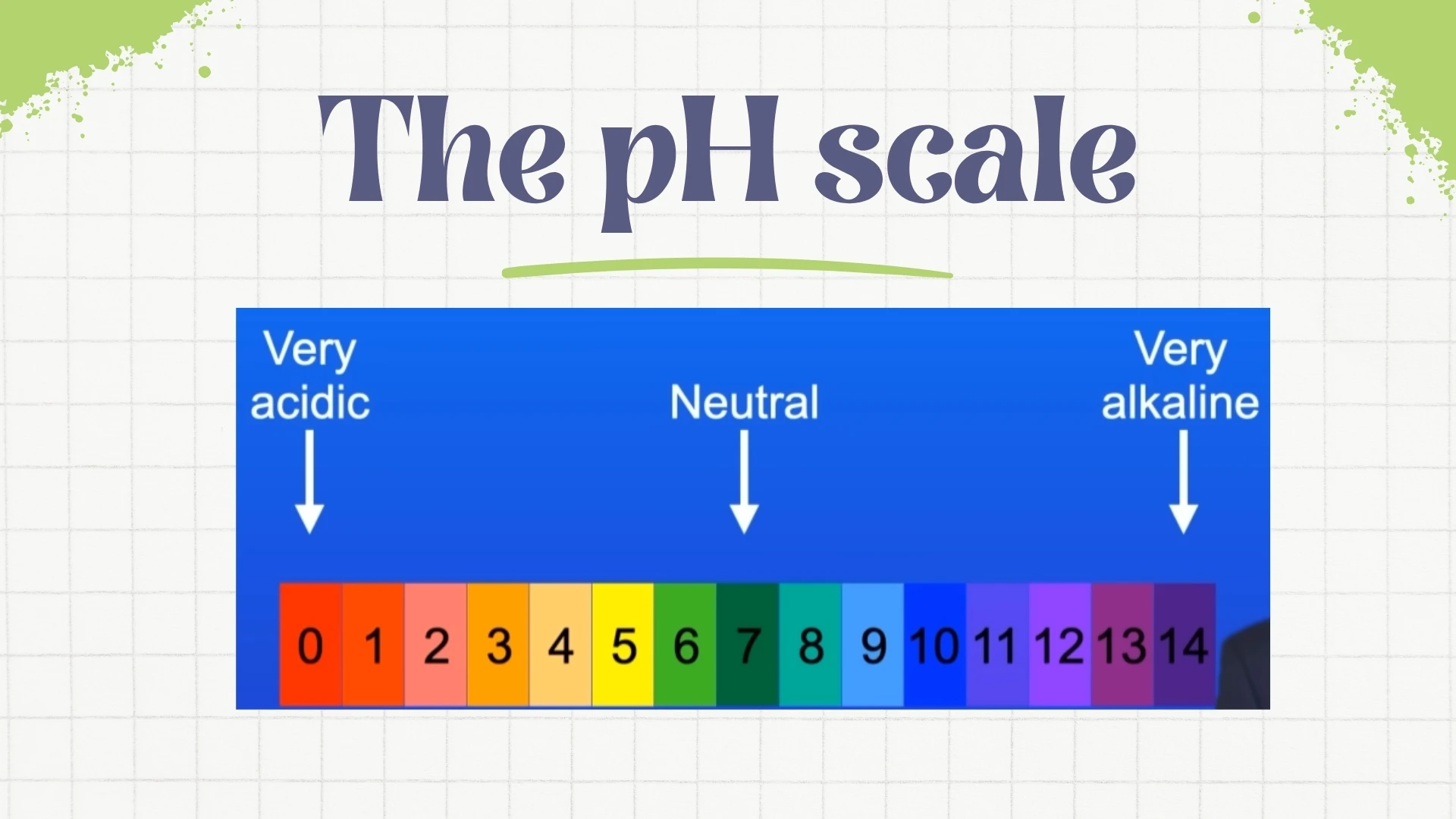 The pH Scale