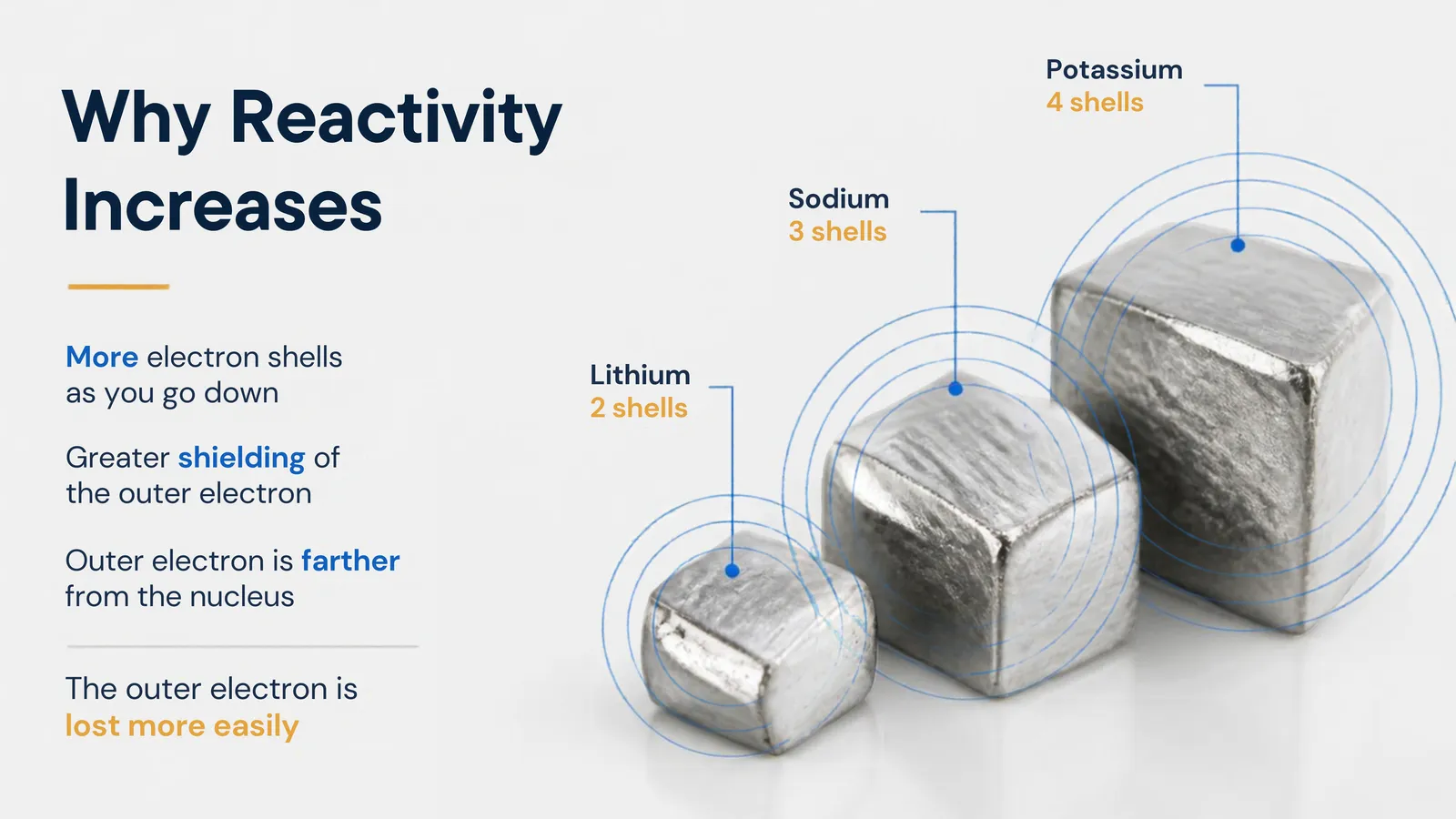 Why reactivity increases down Group 1: lithium, sodium and potassium shown as cubes of growing size with more electron shells, greater shielding and the outer electron further from the nucleus
