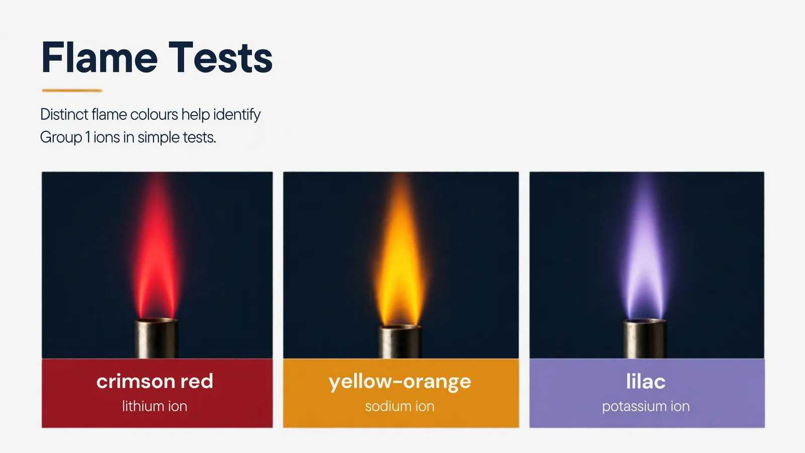 Flame test colours for Group 1 ions: lithium crimson red, sodium yellow-orange and potassium lilac