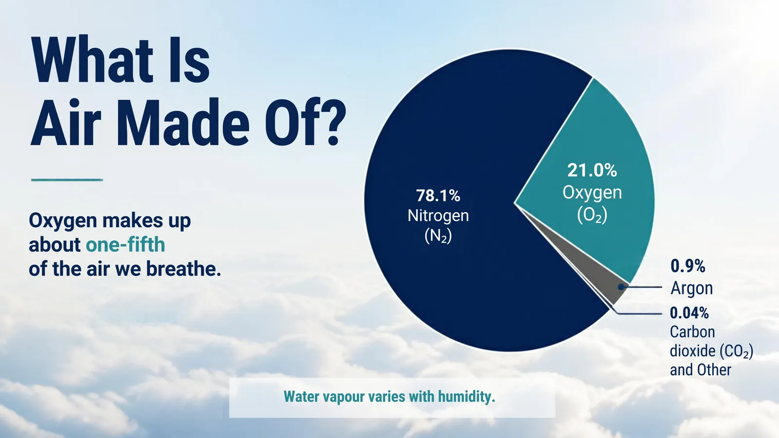 Pie chart of the composition of air: 78.1% nitrogen, 21.0% oxygen, 0.9% argon and 0.04% carbon dioxide and other gases