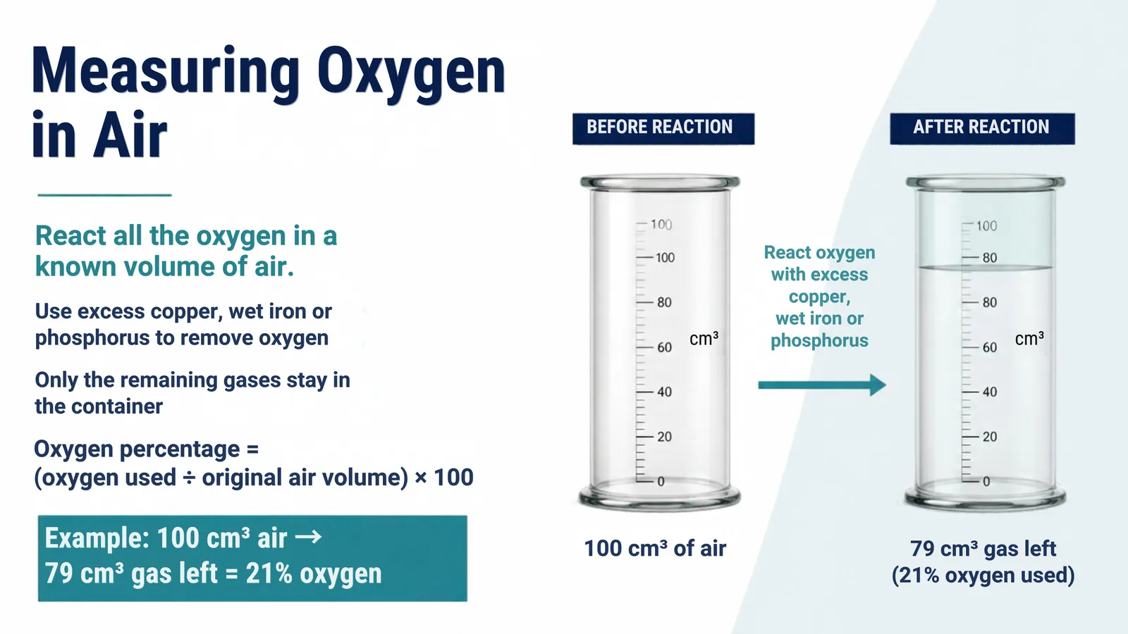 Measuring oxygen in air: react the oxygen with excess reactant in a known volume of air and calculate the percentage from the fall in gas volume