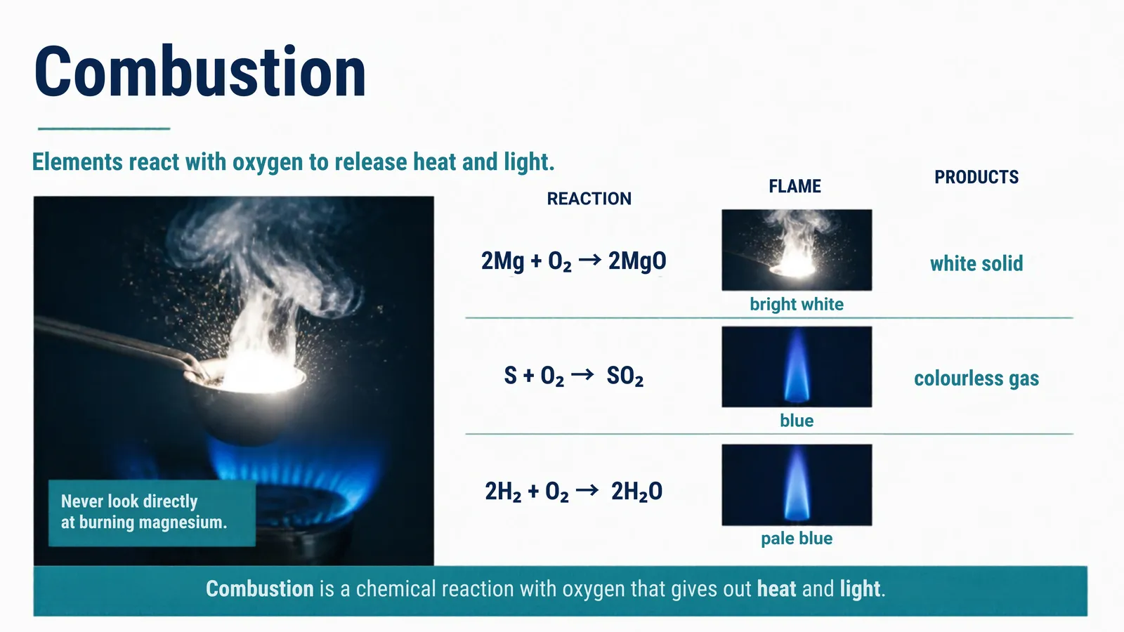 Combustion table: magnesium, sulfur and hydrogen burning in oxygen with their flame colours and products