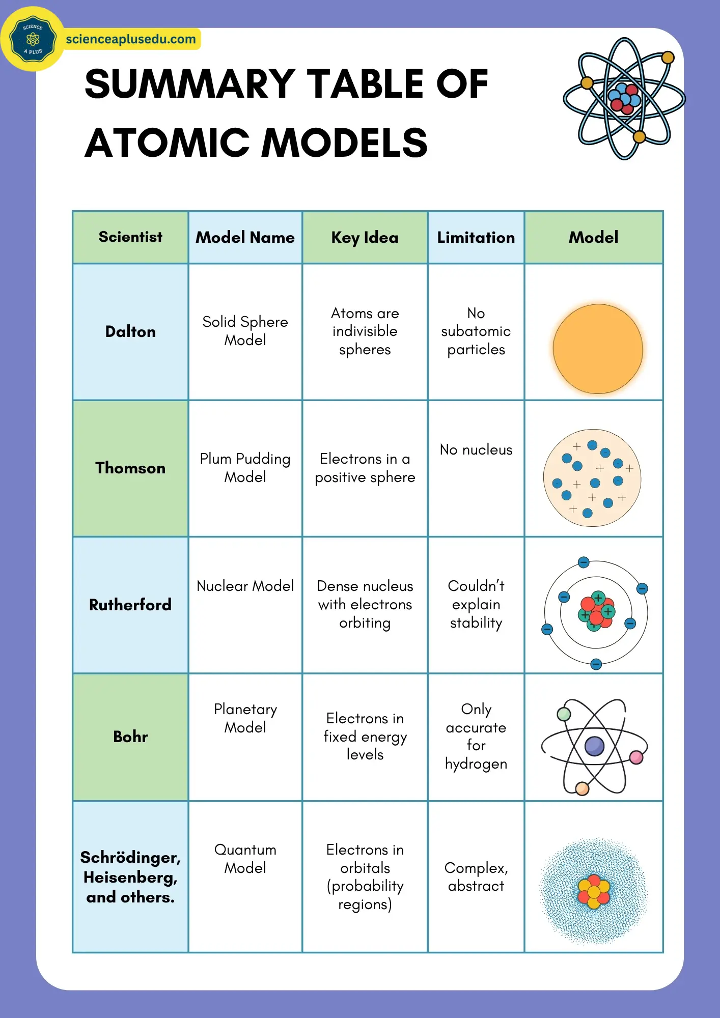 Summary comparison table of all atomic models showing scientist, model name, key ideas, limitations, and visual diagrams for each model