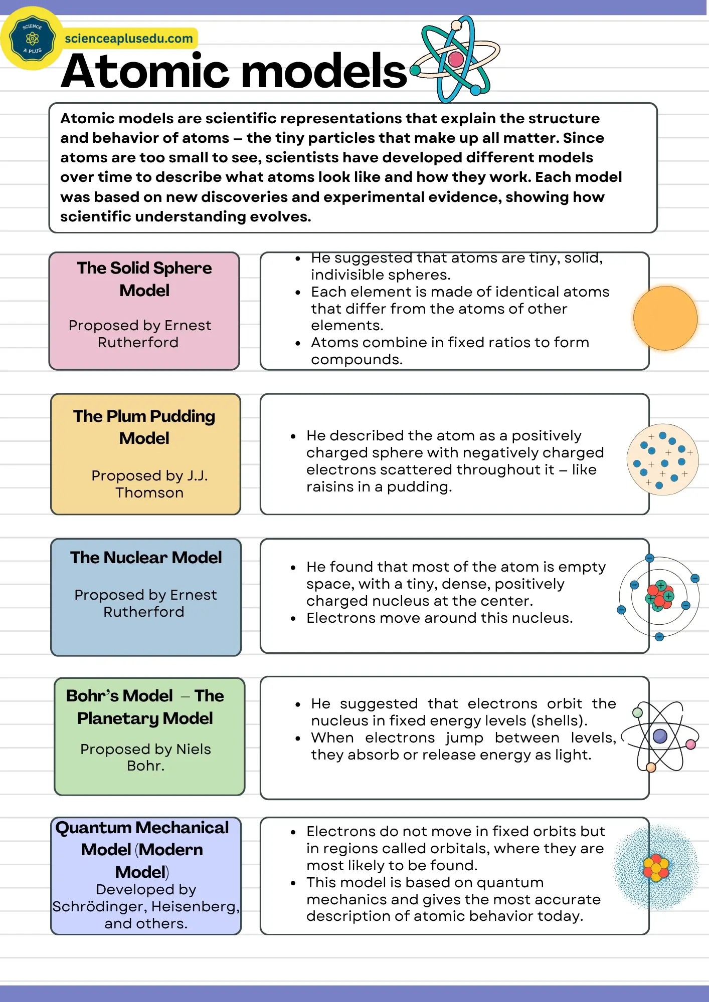 Detailed atomic structure revision notes showing key points for each atomic model for student revision
