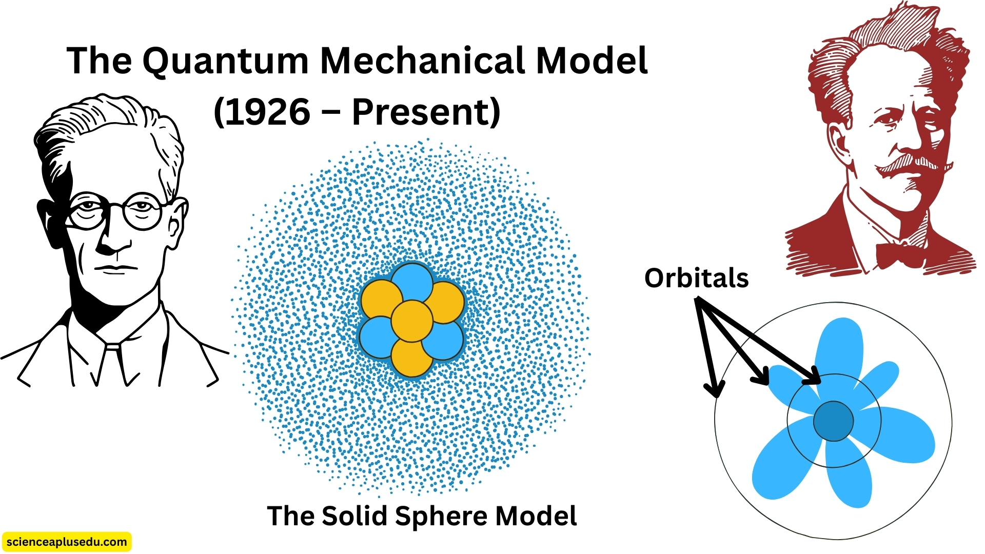 Quantum Mechanical Model - showing electron cloud and probability regions called orbitals, developed by Schrödinger, Heisenberg, and de Broglie