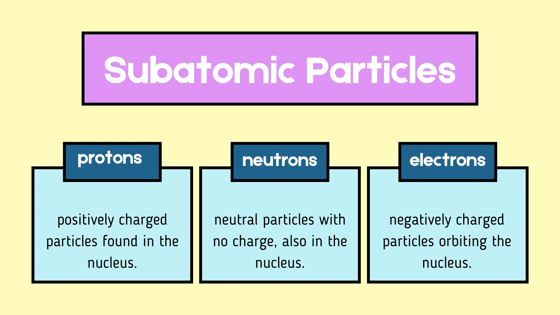Subatomic Particles Details