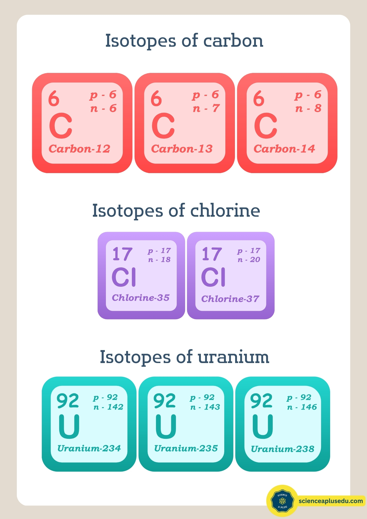 diagram of Isotopes-Carbon Chlorine-Uranium