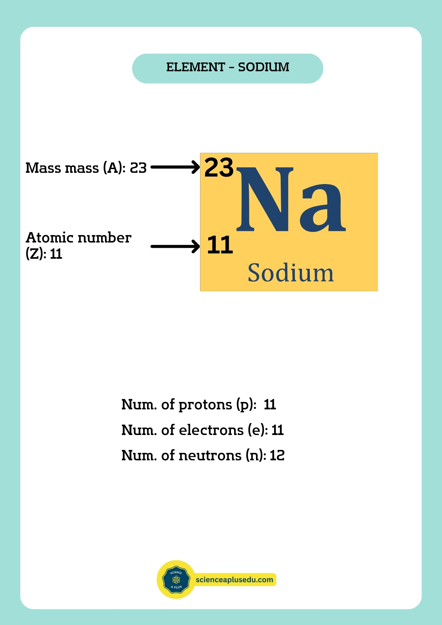 STEM chemistry atomic number of Na