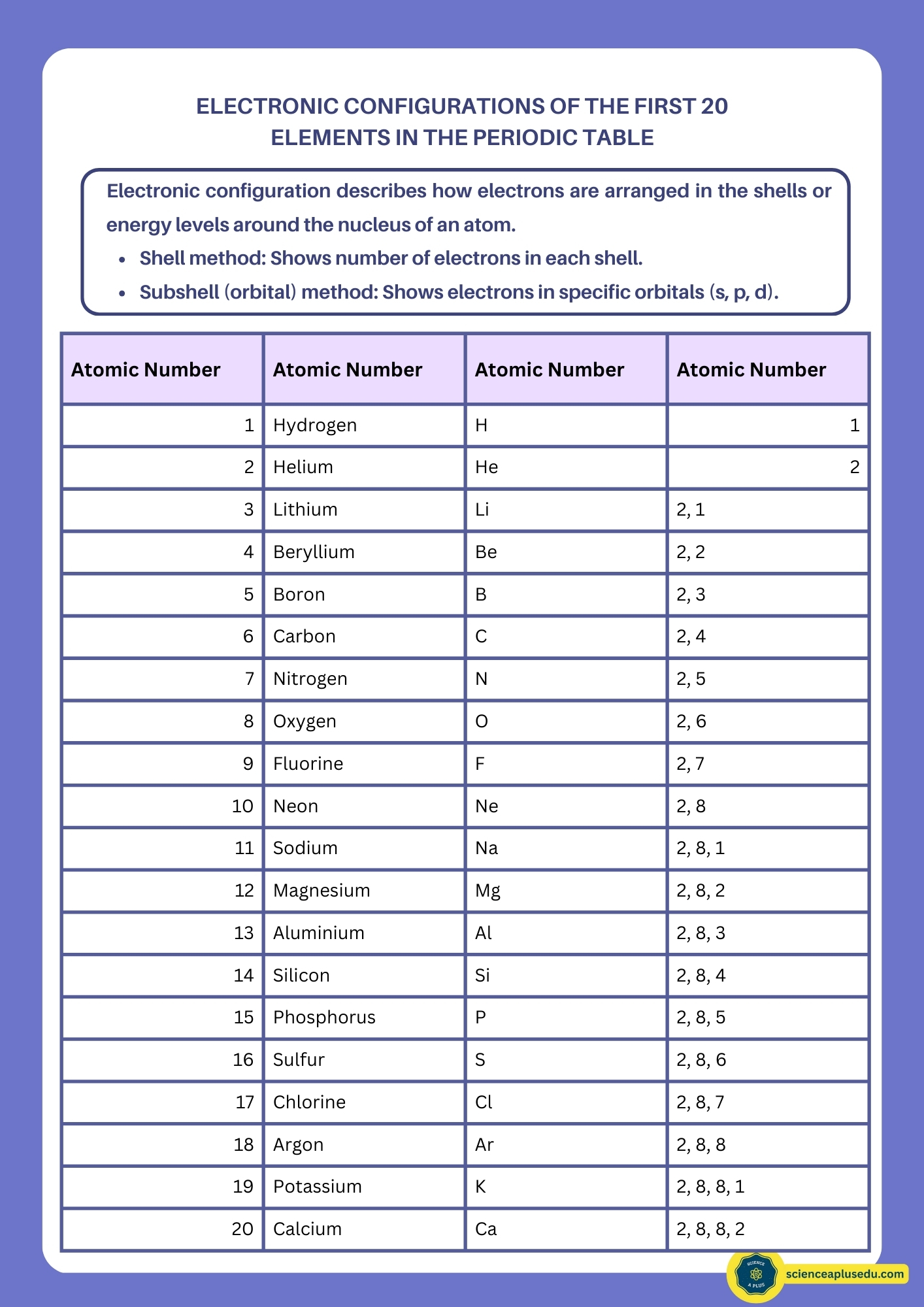 Table-presents-element-symbols-and-configurations