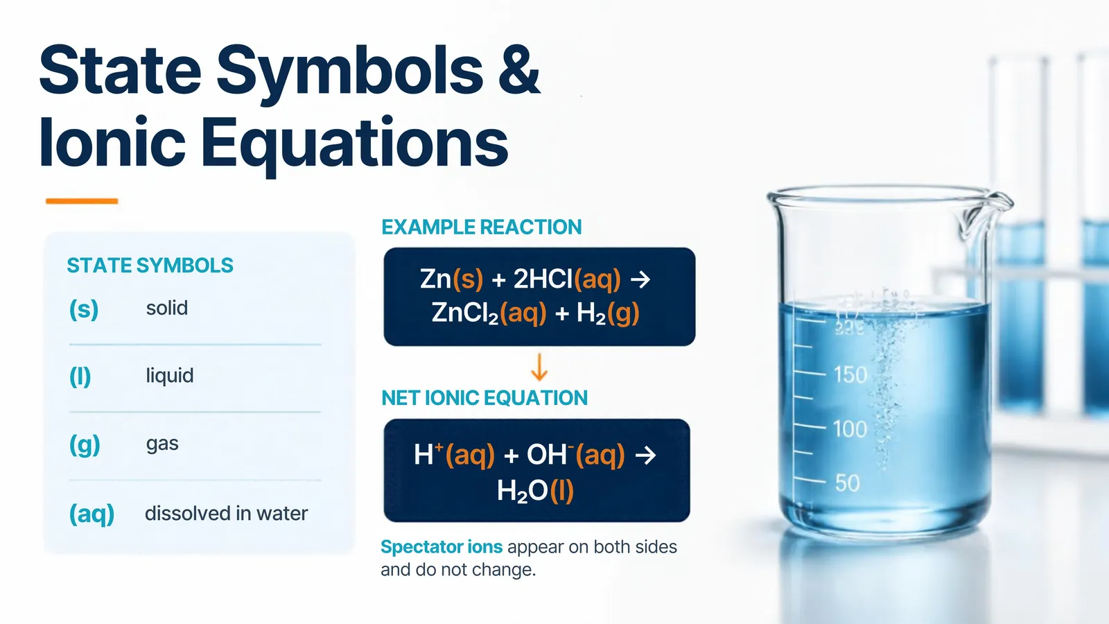State symbols (s), (l), (g) and (aq) with the reaction of zinc and hydrochloric acid, and the ionic equation for neutralisation H+ + OH- → H2O