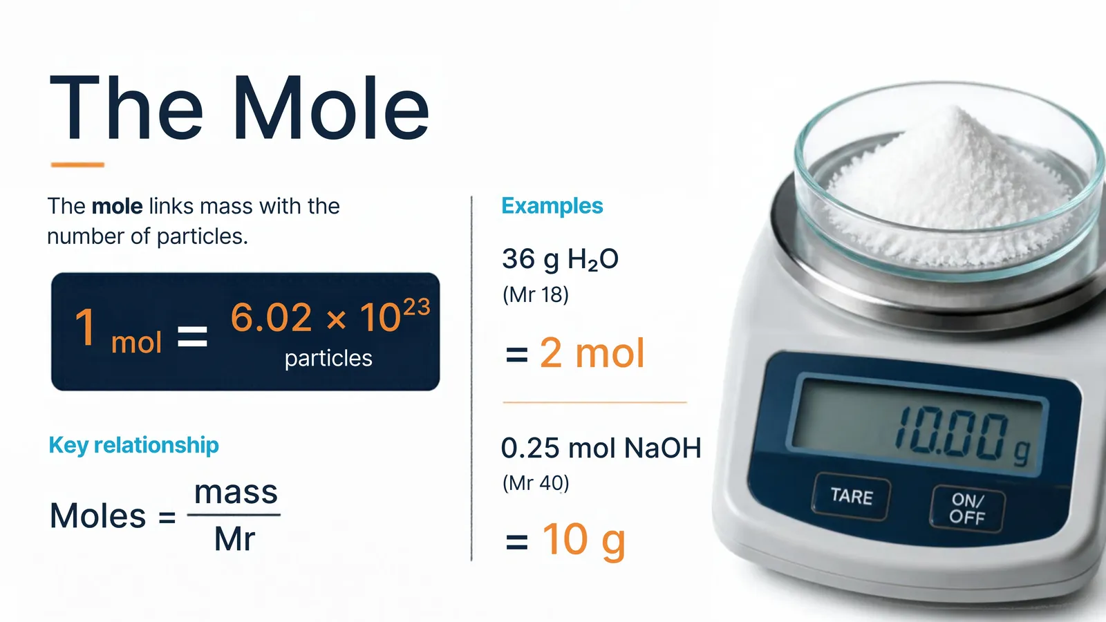 The mole: 1 mol = 6.02 × 10^23 particles; moles = mass ÷ Mr; 36 g of water is 2 mol and 0.25 mol of NaOH is 10 g
