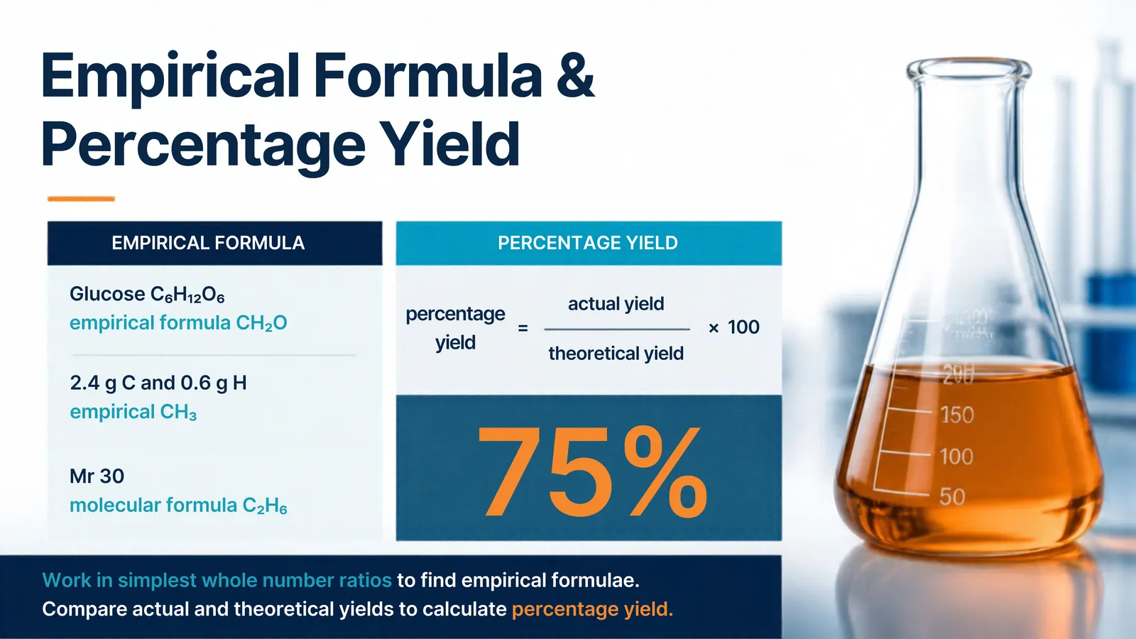 Empirical formula and percentage yield: glucose C6H12O6 has empirical formula CH2O; 2.4 g C and 0.6 g H give CH3 and, with Mr 30, C2H6; a 75% yield example
