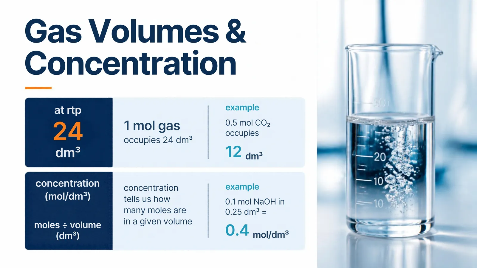 Gas volumes and concentration: 1 mol of gas occupies 24 dm3 at rtp so 0.5 mol CO2 occupies 12 dm3; 0.1 mol NaOH in 0.25 dm3 is 0.4 mol/dm3