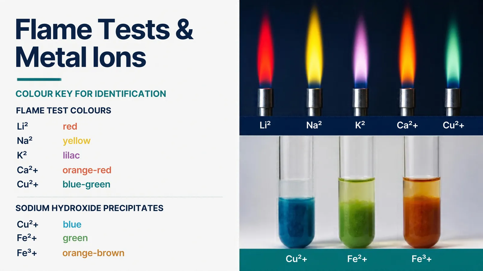 Flame test colours for lithium, sodium, potassium, calcium and copper(II) ions, and the blue, green and orange-brown hydroxide precipitates of copper(II), iron(II) and iron(III)