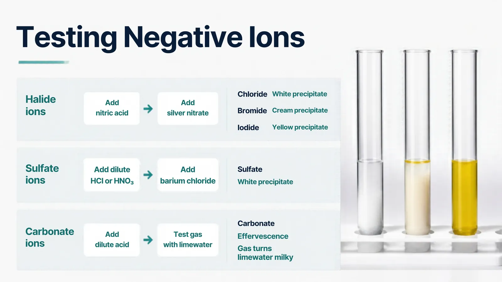 Testing negative ions: nitric acid then silver nitrate gives white, cream and yellow precipitates for chloride, bromide and iodide; acid then barium chloride gives a white sulfate precipitate; carbonates fizz and the gas turns limewater milky