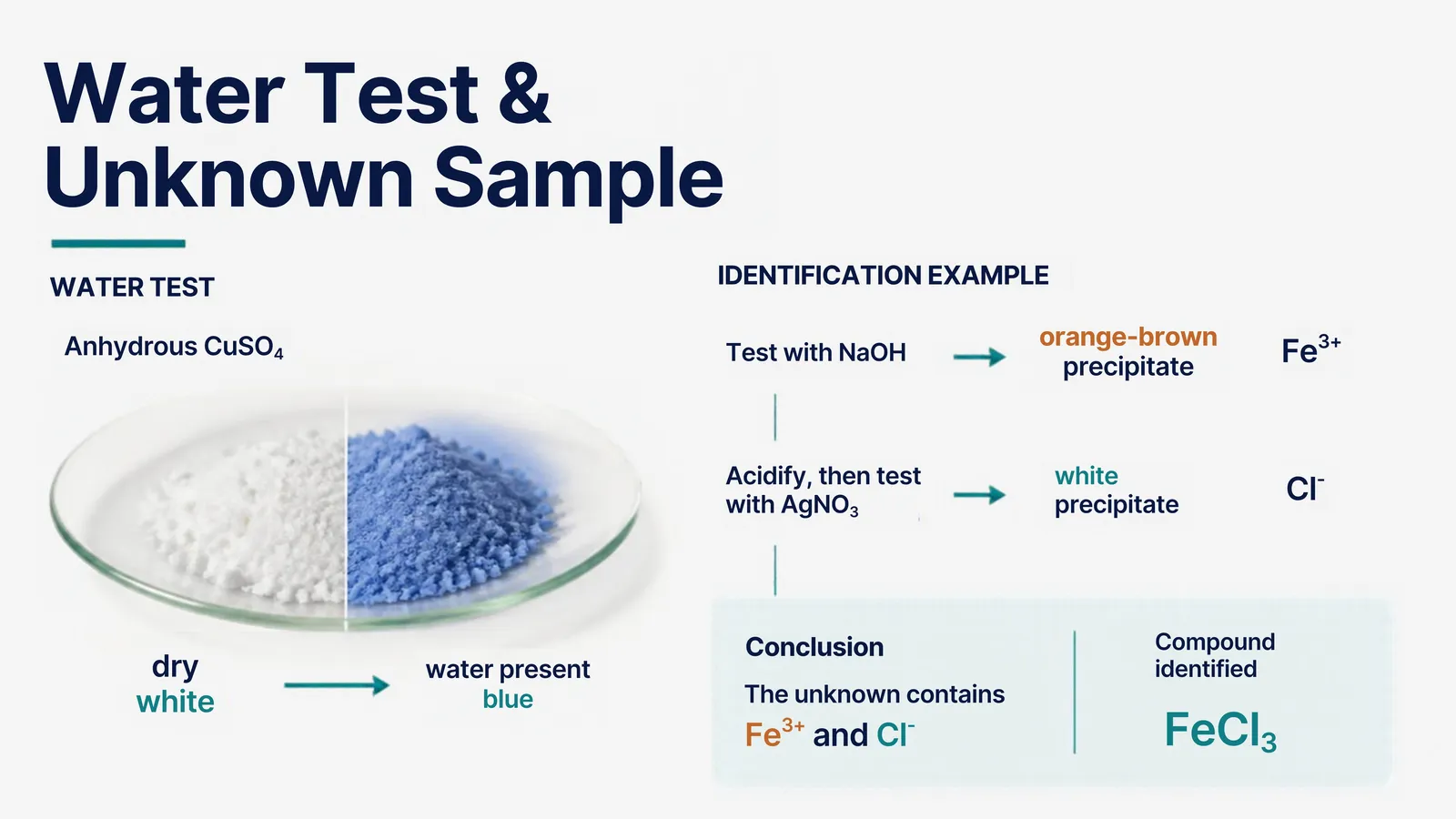 White anhydrous copper(II) sulfate turns blue when water is present; an orange-brown precipitate with NaOH and a white precipitate with acidified silver nitrate identify iron(III) chloride, FeCl3