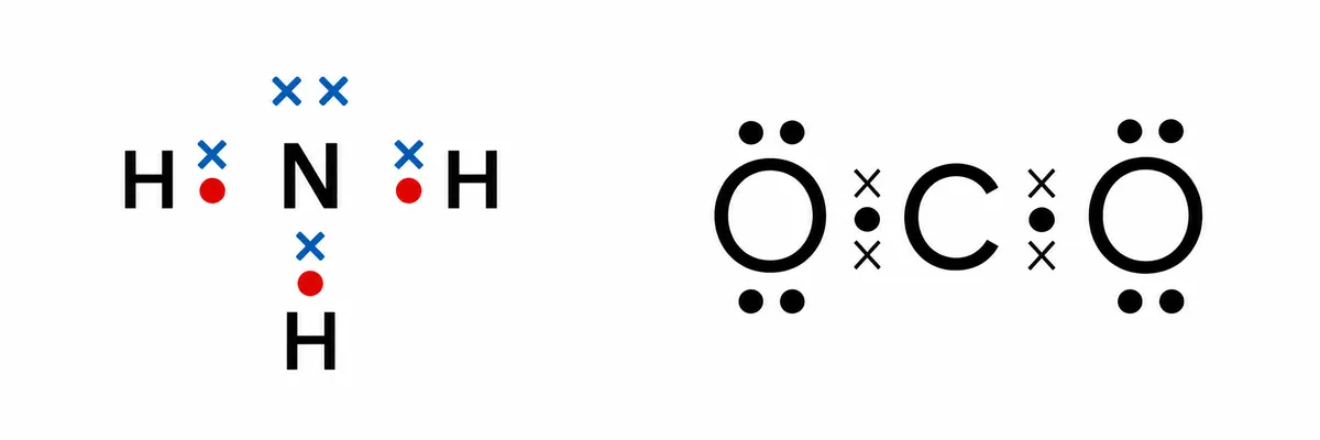 Dot-and-cross diagrams of ammonia, with three N-H shared pairs and a lone pair, and carbon dioxide, with a double bond to each oxygen