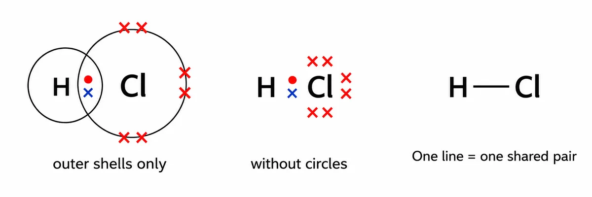 Hydrogen chloride drawn three ways: overlapping outer shells, dots and crosses without circles, and the displayed formula H-Cl where one line is one shared pair