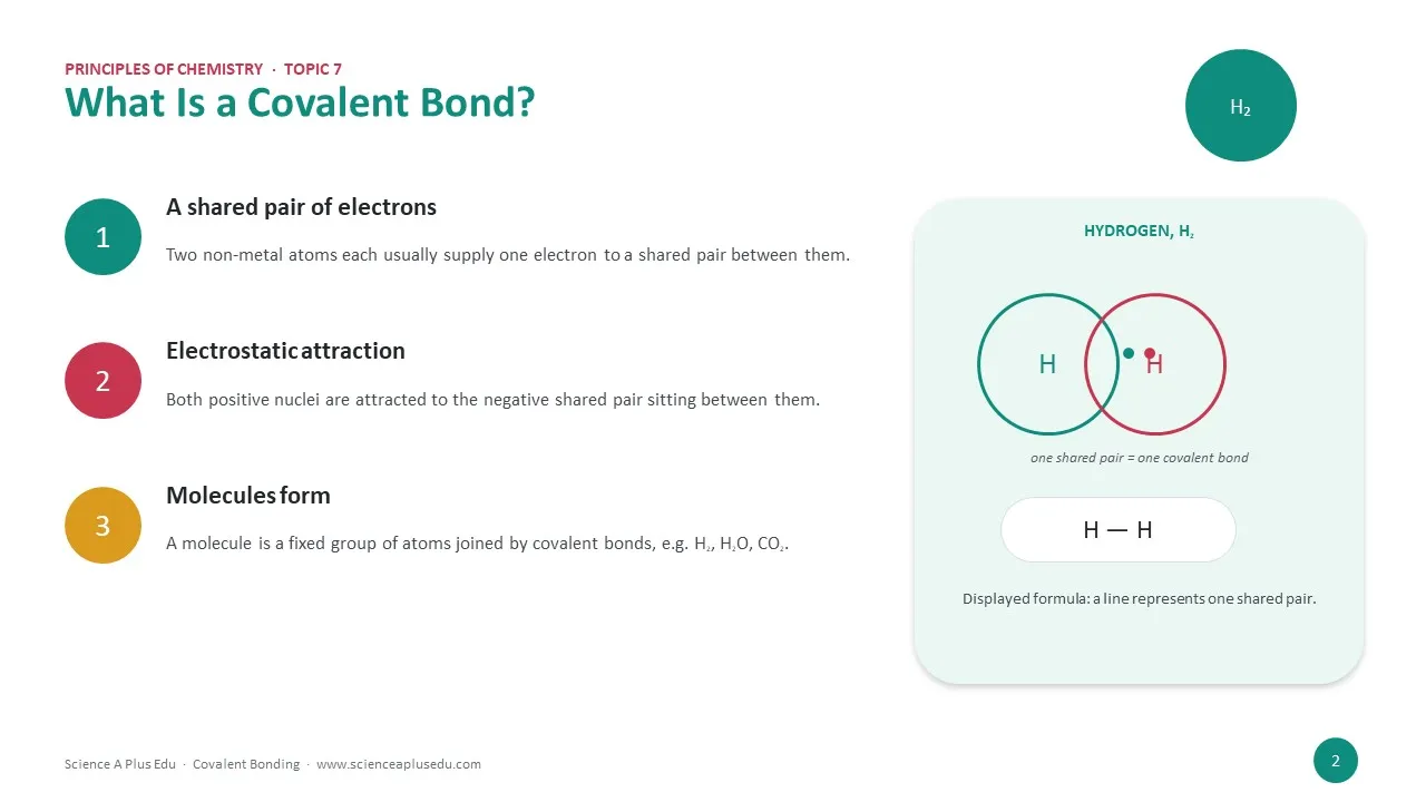 What is a covalent bond: a shared pair of electrons, electrostatic attraction between both nuclei and the pair, and molecules such as H2