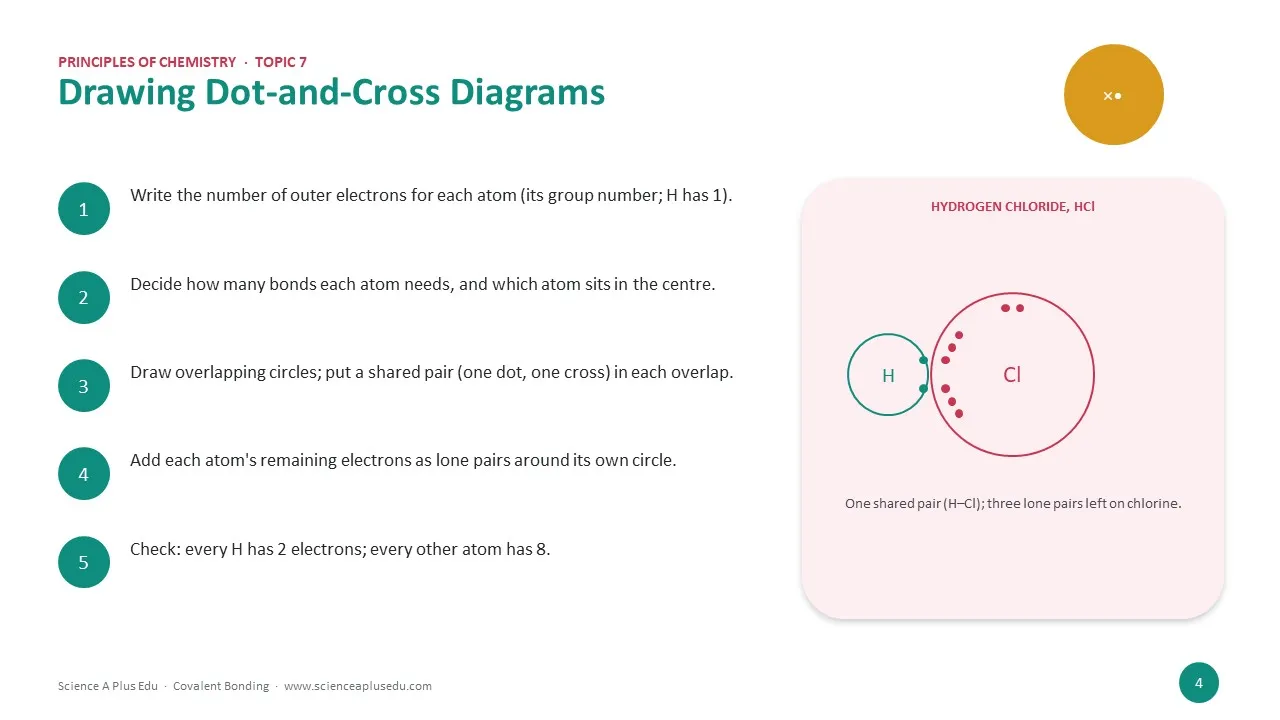 Five steps for drawing a covalent dot-and-cross diagram, shown with hydrogen chloride
