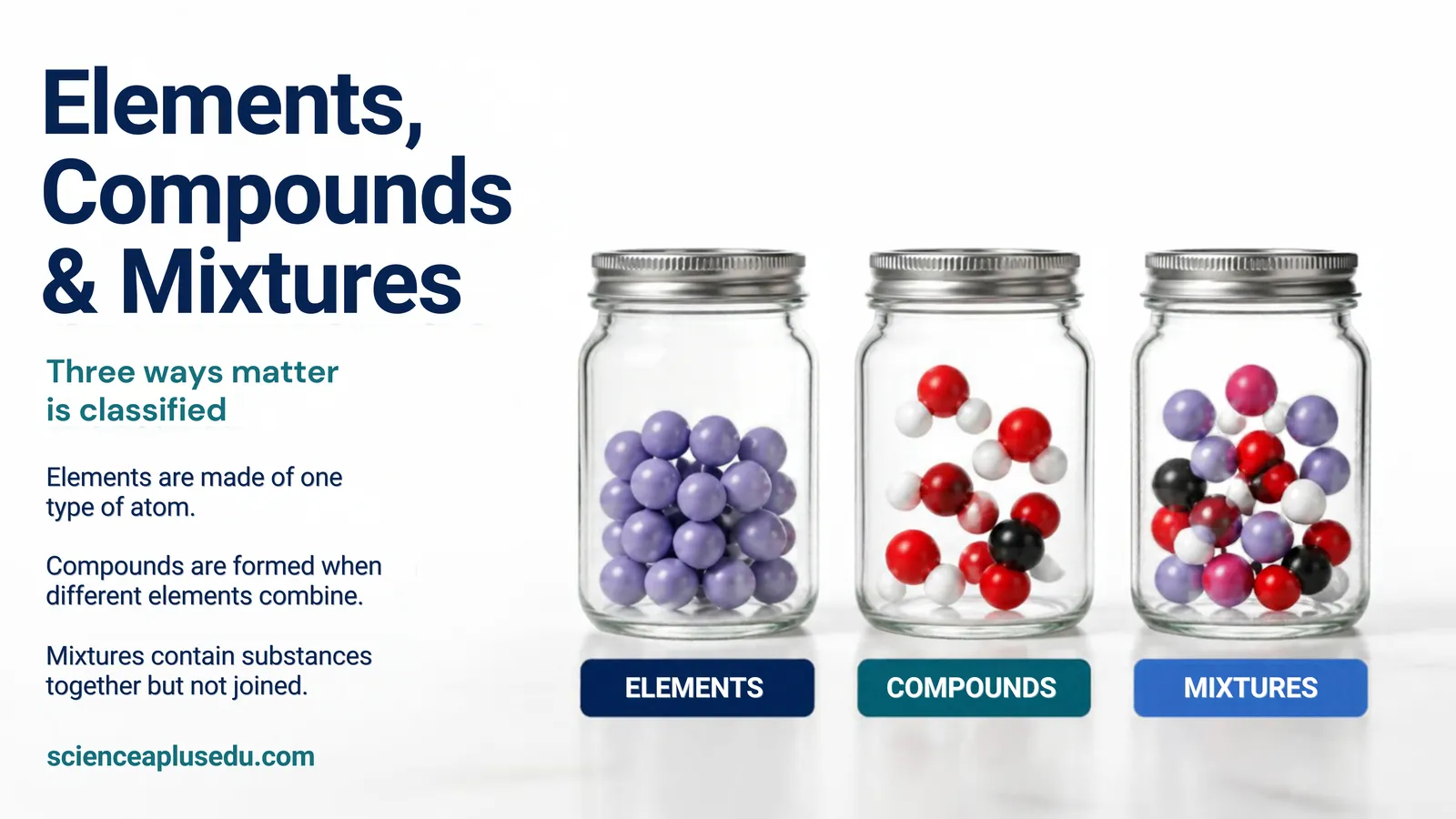 Title slide: elements, compounds and mixtures shown as three jars of different atoms and molecules