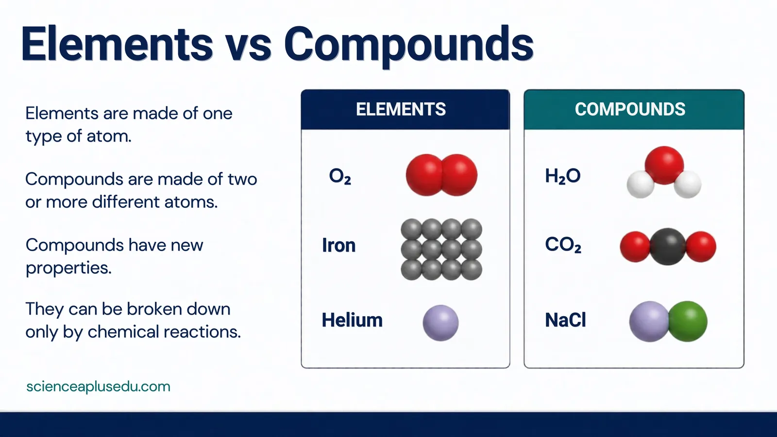 Elements versus compounds: O2, iron and helium are elements; H2O, CO2 and NaCl are compounds with new properties