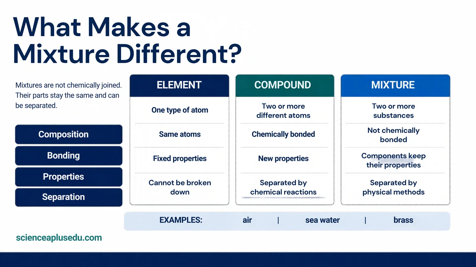 Comparison of element, compound and mixture by composition, bonding, properties and separation, with air, sea water and brass as mixtures