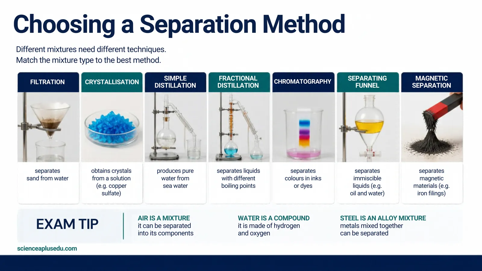 Choosing a separation method: filtration, crystallisation, simple and fractional distillation, chromatography, separating funnel and magnet, with an exam tip