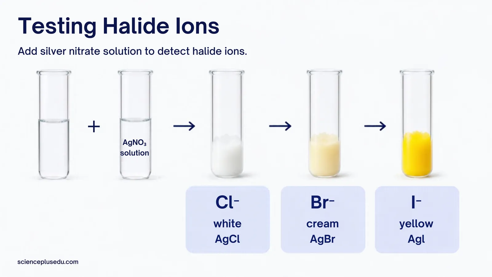 Testing halide ions with silver nitrate: chloride gives white AgCl, bromide cream AgBr, iodide yellow AgI