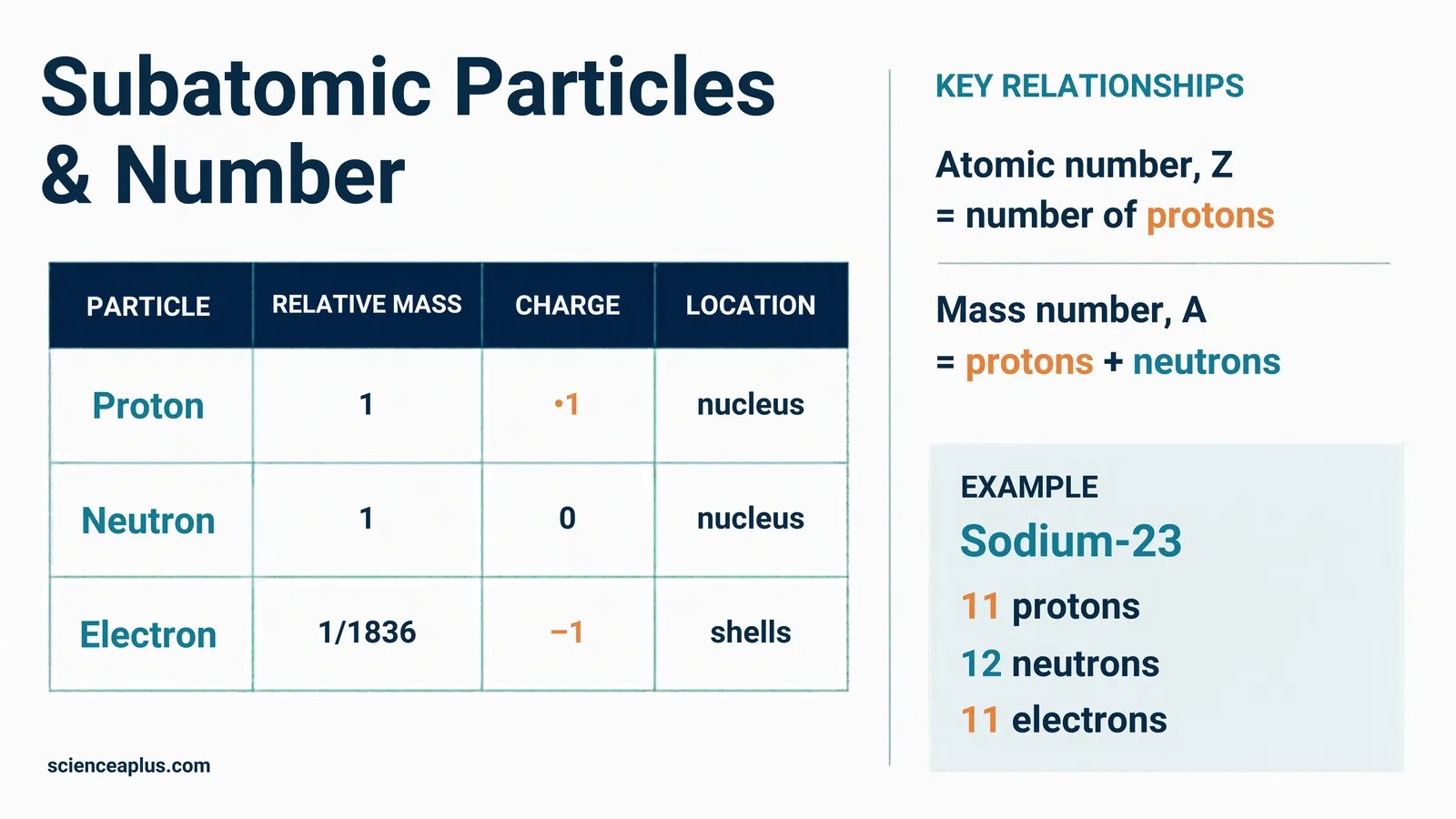 Subatomic particles table: proton, neutron and electron with relative mass, charge and location, plus atomic number and mass number worked for sodium-23
