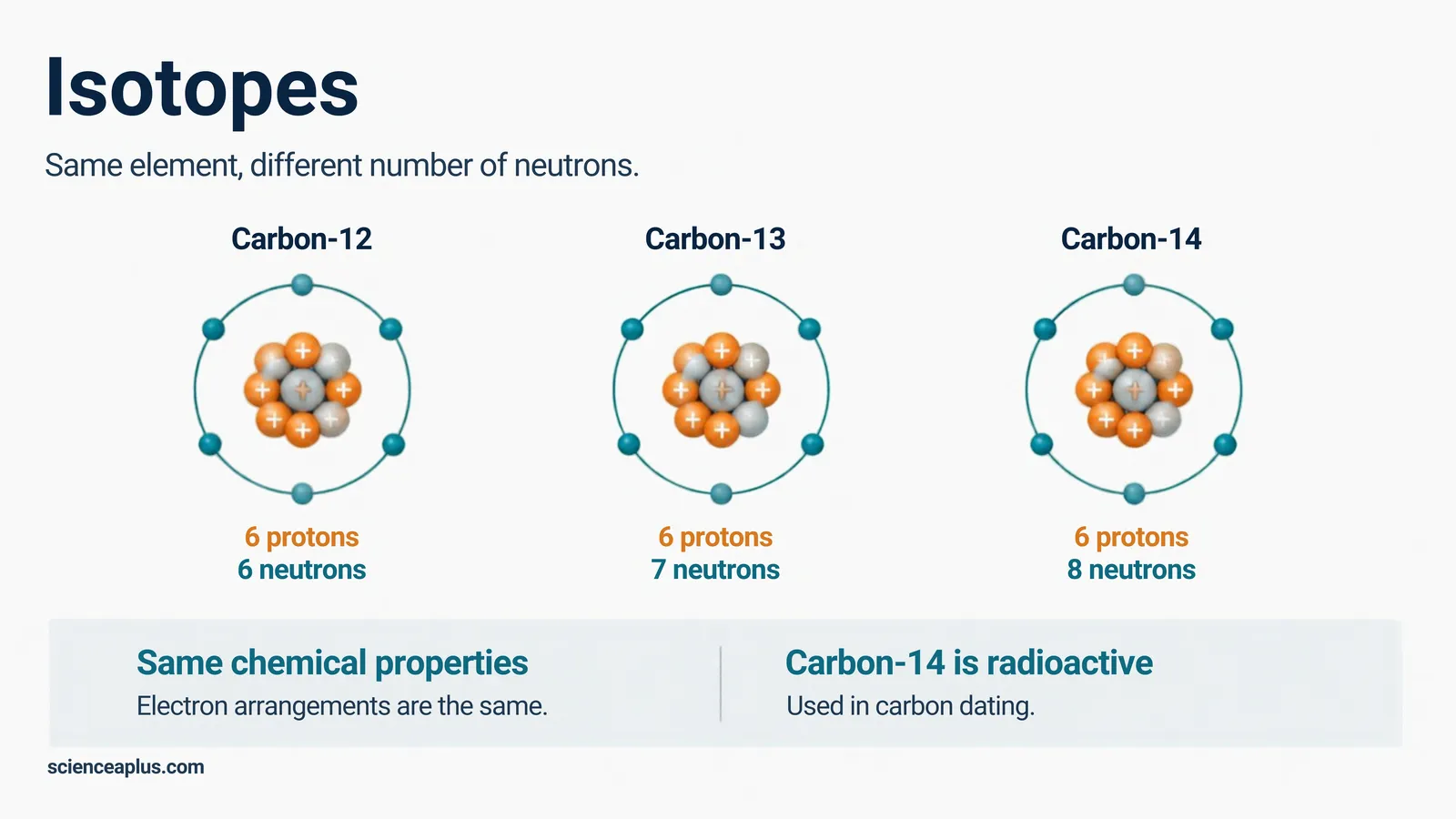 Isotopes of carbon: carbon-12, carbon-13 and carbon-14 each have 6 protons but 6, 7 and 8 neutrons