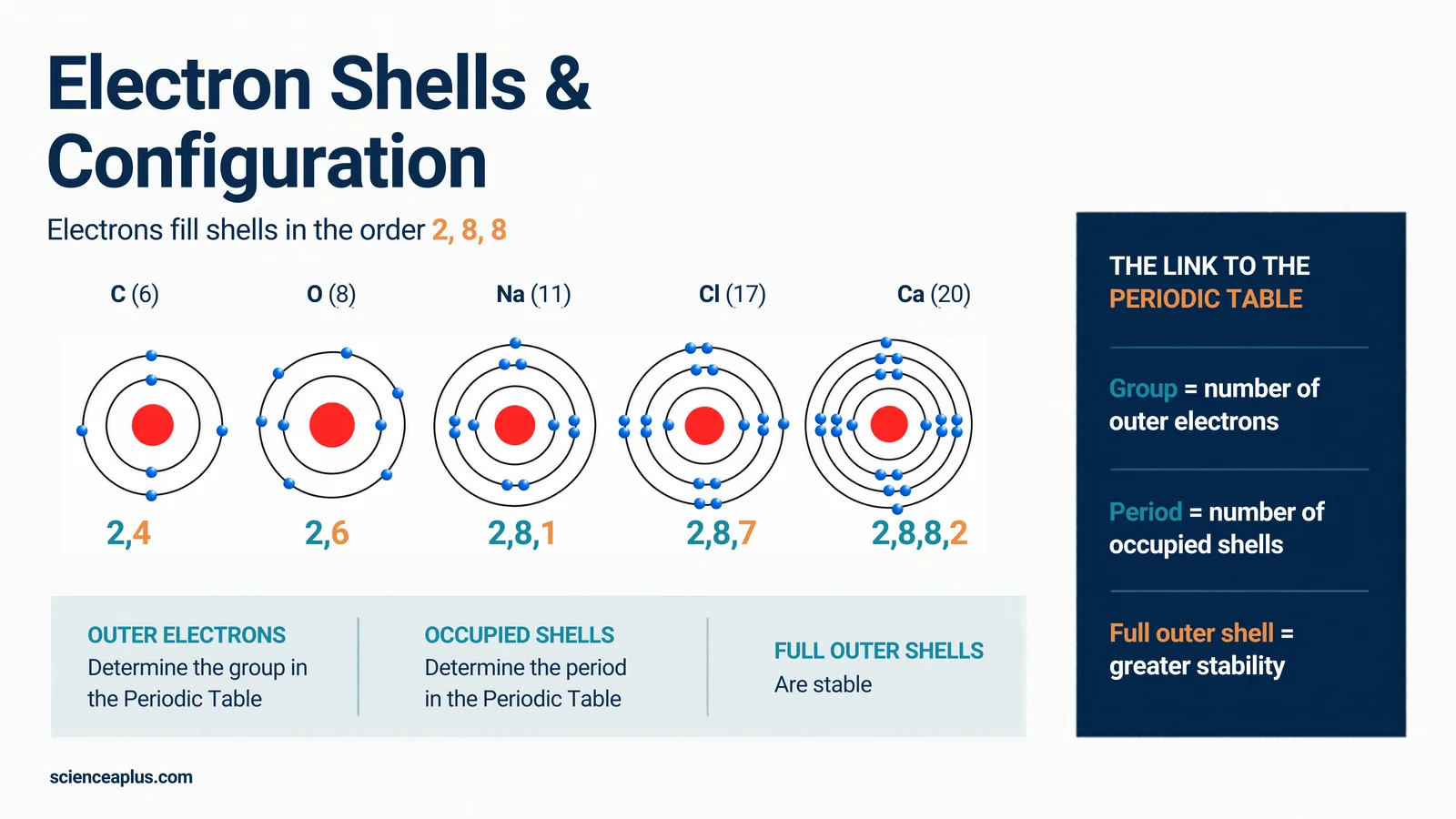 Electron shell diagrams for elements such as carbon, oxygen, sodium, chlorine and calcium, linking outer electrons to group number and shells to period number