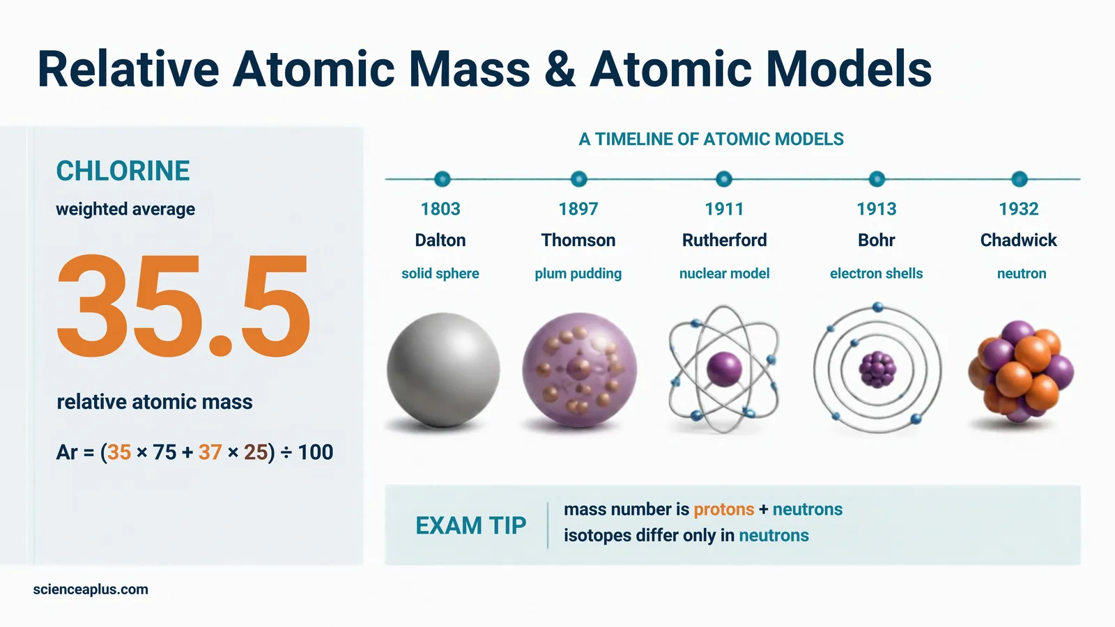 Relative atomic mass of chlorine worked out as 35.5, with a timeline of atomic models from Dalton to Chadwick and an exam tip