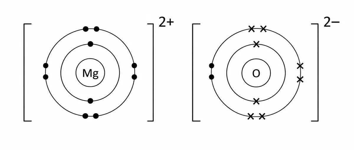 Dot-and-cross diagram of magnesium oxide showing Mg2+ and O2- ions in square brackets