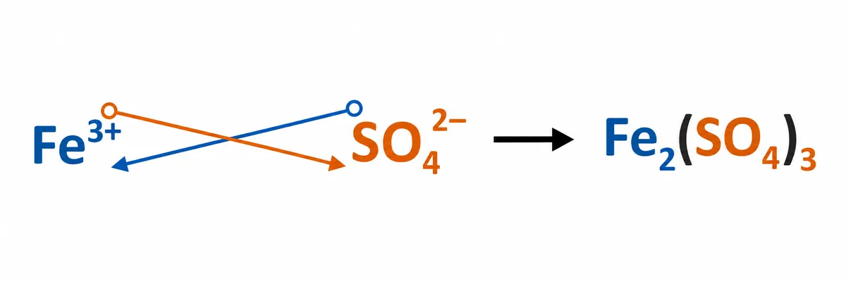 Swapping the charges of Fe3+ and SO4 2- gives the formula Fe2(SO4)3