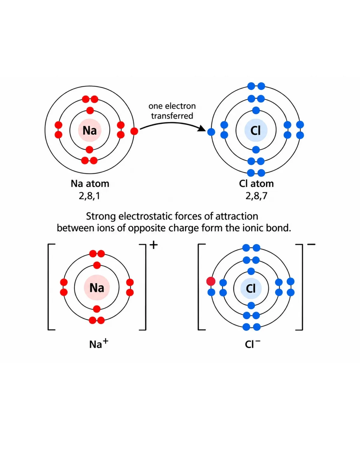 Electron transfer from a sodium atom to a chlorine atom forming Na+ and Cl- ions held by strong electrostatic attraction