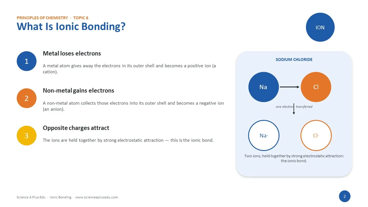 What is ionic bonding: metals lose electrons, non-metals gain them, opposite charges attract