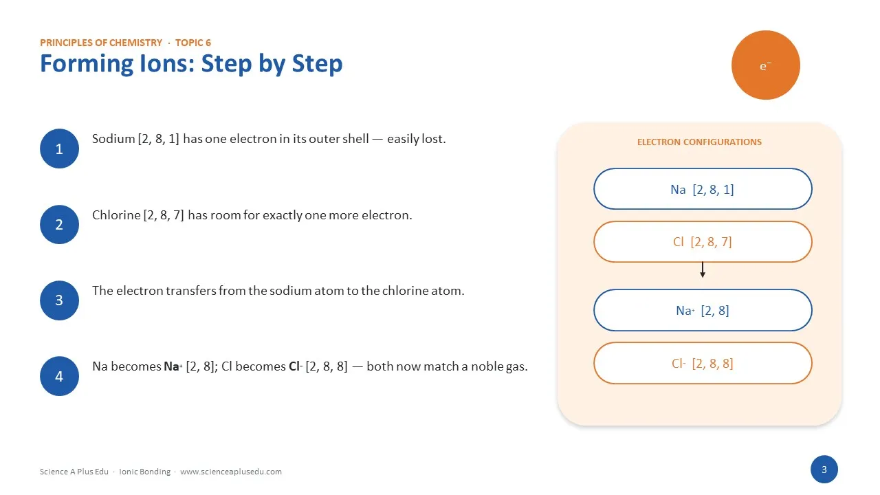 Forming ions step by step: sodium 2,8,1 gives its electron to chlorine 2,8,7