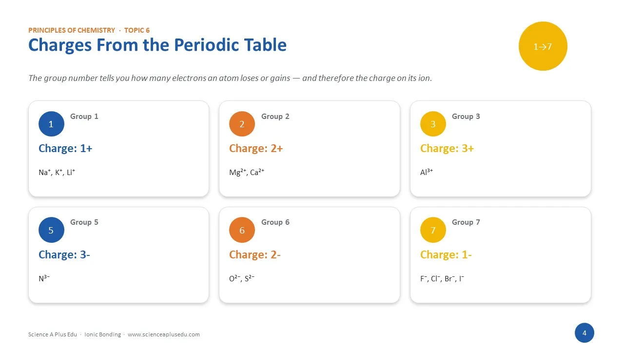 Charges from the Periodic Table: Groups 1 to 3 form positive ions, Groups 5 to 7 form negative ions