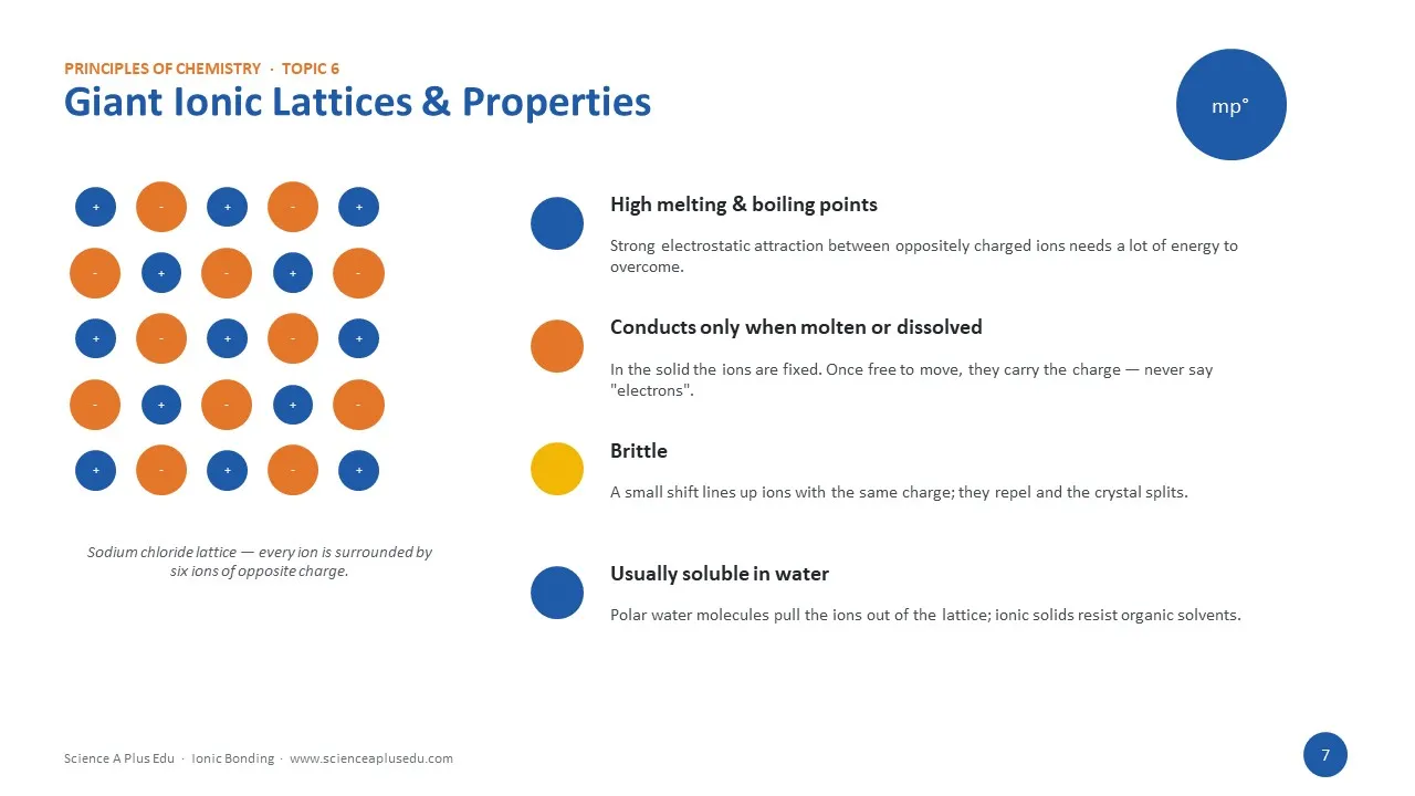 Giant ionic lattices and properties: high melting points, conduct when molten or dissolved, brittle, usually soluble